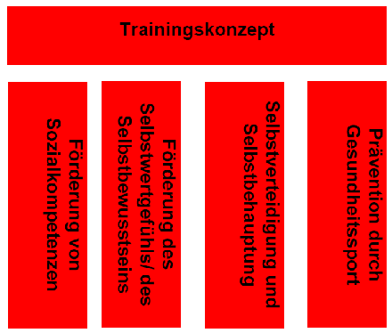 Das Trainingskonzept